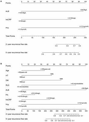 A Nomogram for Predicting Patent Foramen Ovale-Related Stroke Recurrence